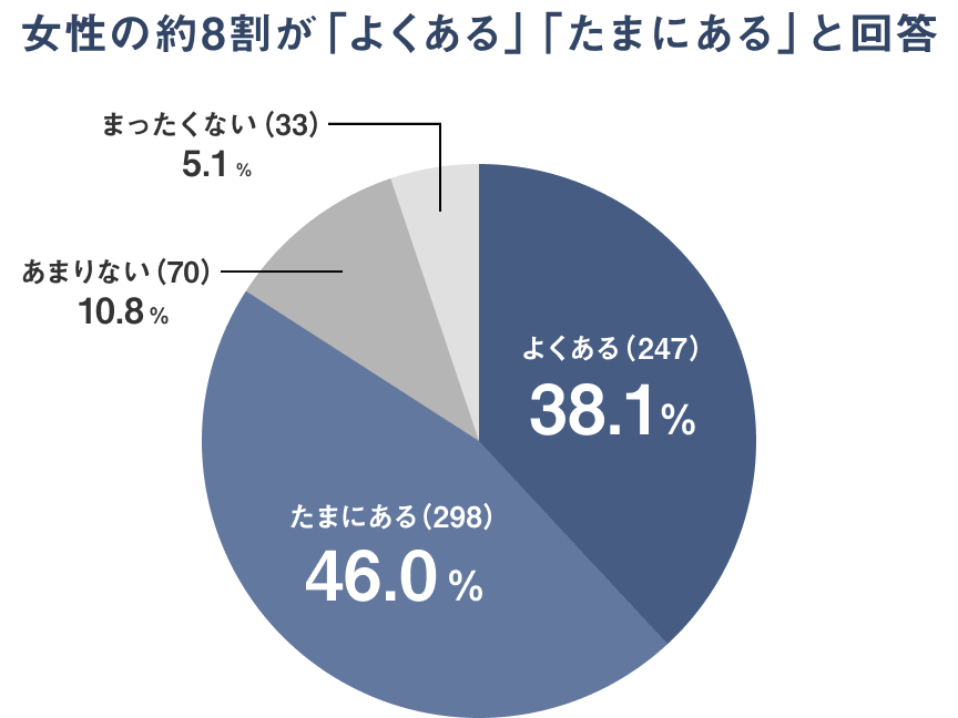 グラフ：女性の約8割が「よくある」「たまにある」と回答