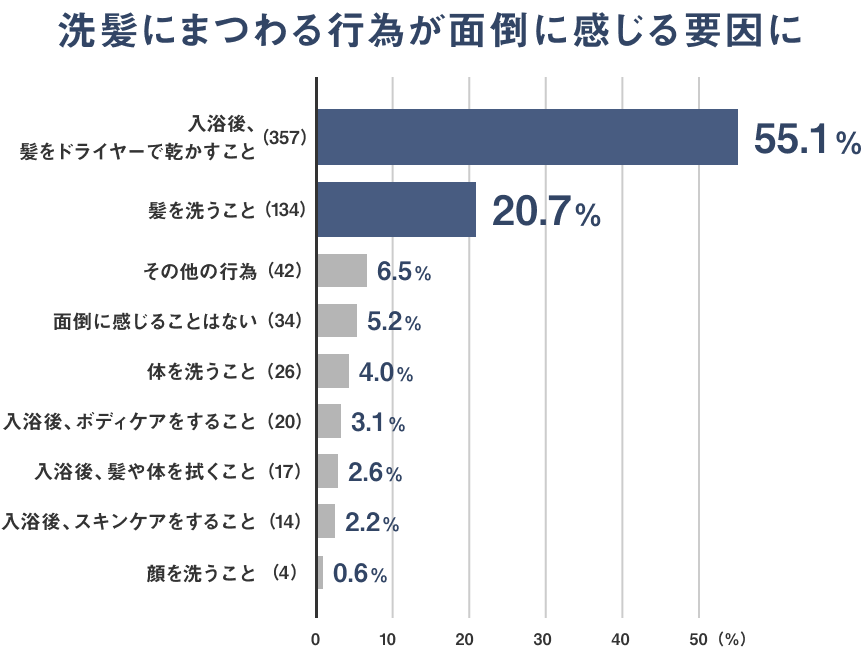グラフ：洗髪にまつわる行為が面倒と感じる要因に