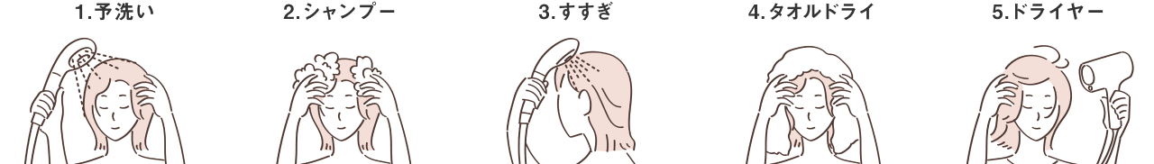 イラスト：1.予洗い　2.シャンプー　3.すすぎ　4.タオルドライ　5.ドライヤー