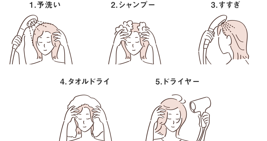 イラスト：1.予洗い　2.シャンプー　3.すすぎ　4.タオルドライ　5.ドライヤー