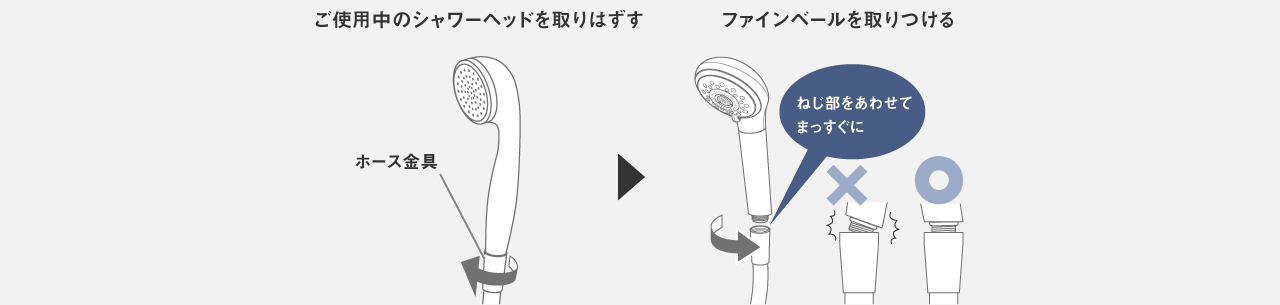 取り付け方法のイラスト。ホース金具を回してご使用中のシャワーヘッドを取りはずす。その後、ねじ部をあわせてまっすぐにファインベールを取りつける