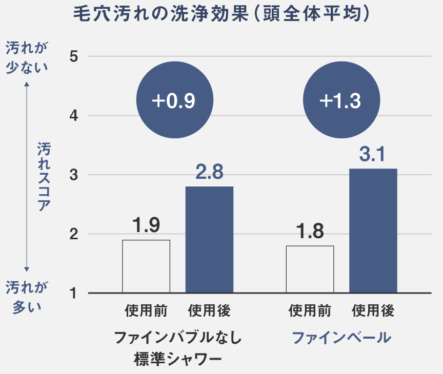 毛穴汚れの洗浄効果（頭全体平均）