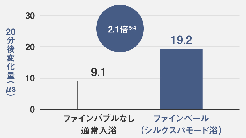 前腕 角層水分量：角層水分量アップ （前腕でのモデル入浴試験）