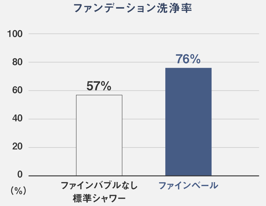 ファンデーション洗浄率のグラフ