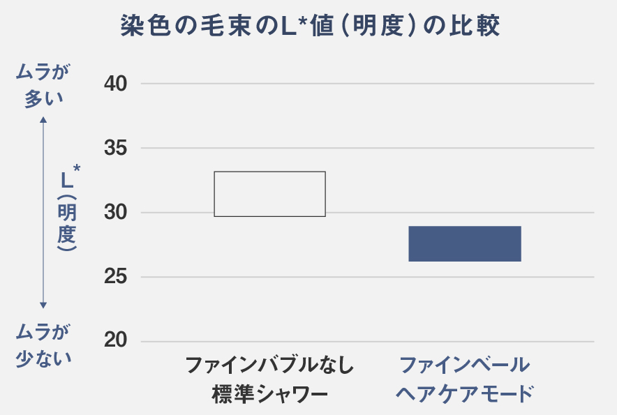 ファインバブルなし 標準シャワーとファインベール ヘアケアモードの比較