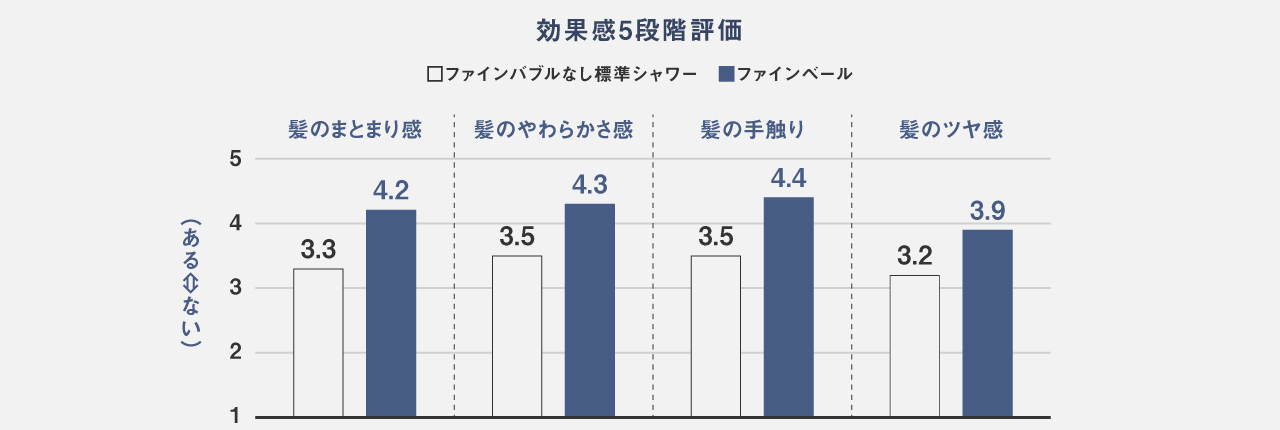 効果感5段階評価,髪のまとまり感,髪のやわらかさ,髪の手触り,髪のツヤ感