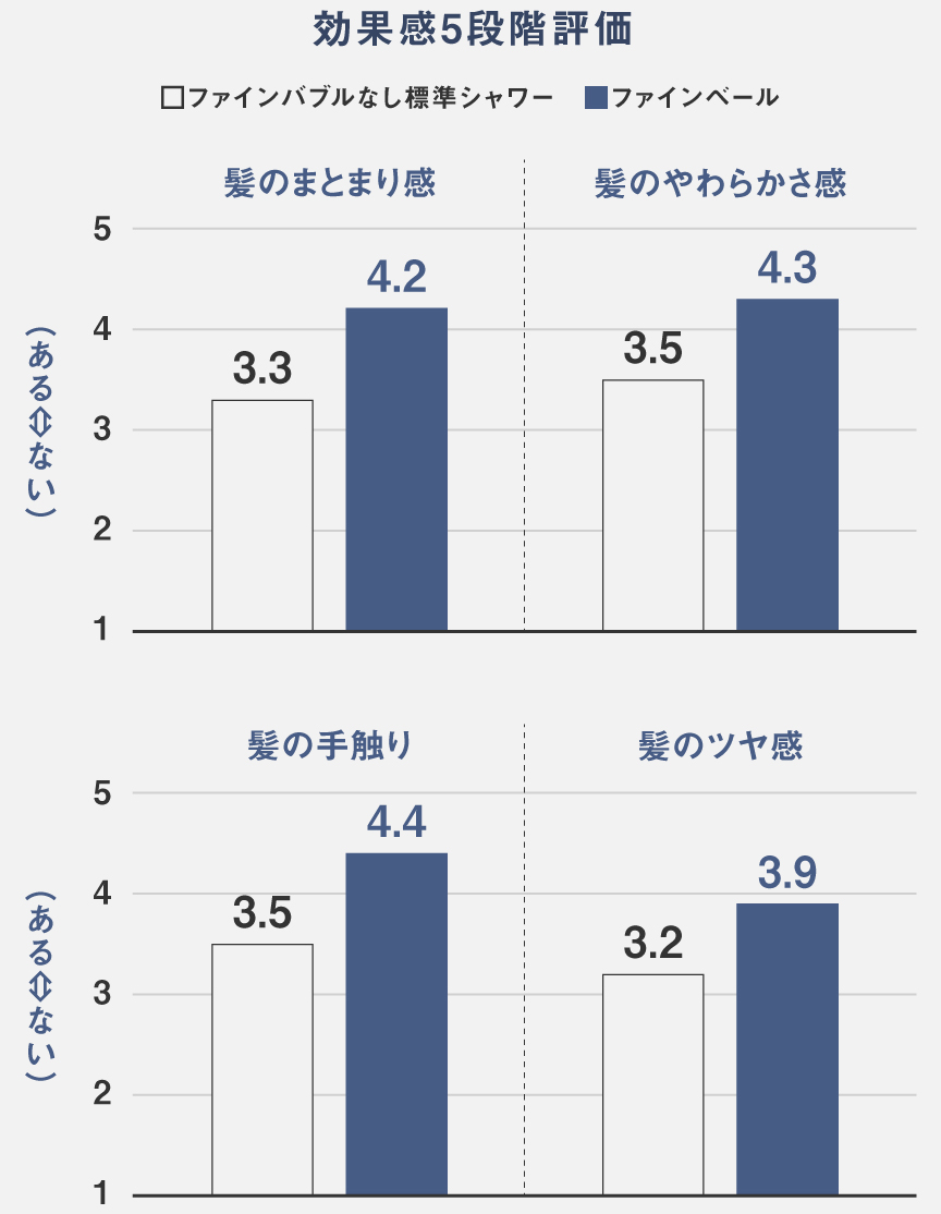 効果感5段階評価,髪のまとまり感,髪のやわらかさ,髪の手触り,髪のツヤ感