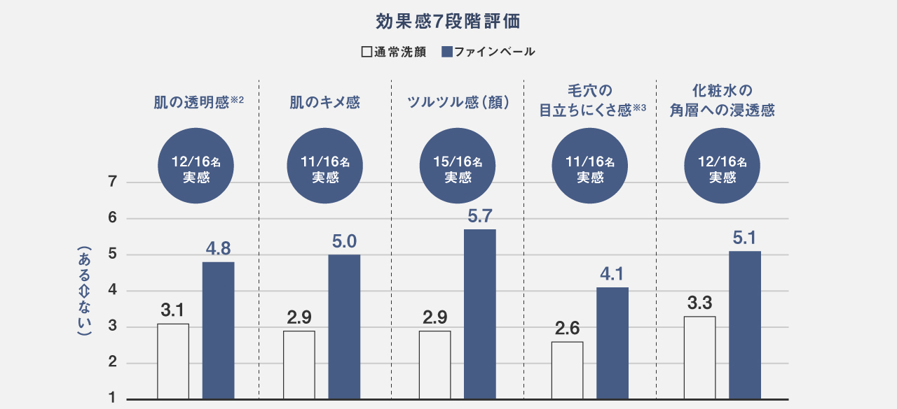 効果感7段階評価：透明感※2、キメ感、ツルツル感 毛穴の目立ちにくさ※3、 化粧水の角層への浸透も実感