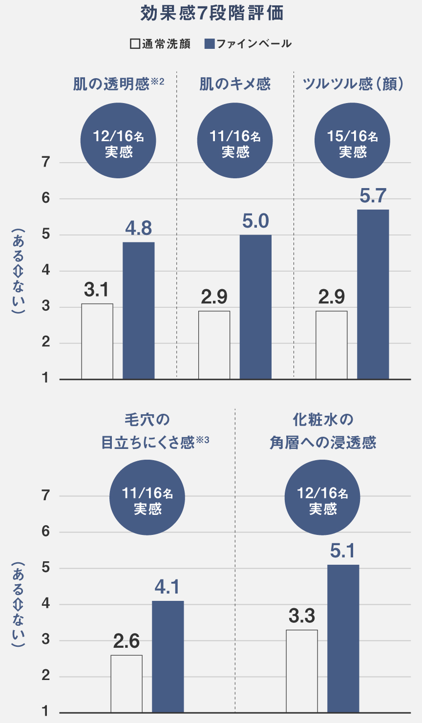 効果感7段階評価：透明感※2、キメ感、ツルツル感 毛穴の目立ちにくさ※3、 化粧水の角層への浸透も実感