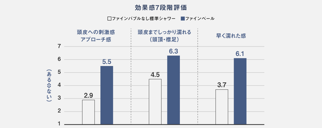 効果感5段階評価,頭皮への刺激感アプローチ感,頭皮までしっかり濡れる（頭頂・襟足）,早く濡れた感