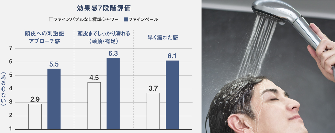 効果感5段階評価,頭皮への刺激感アプローチ感,頭皮までしっかり濡れる（頭頂・襟足）,早く濡れた感