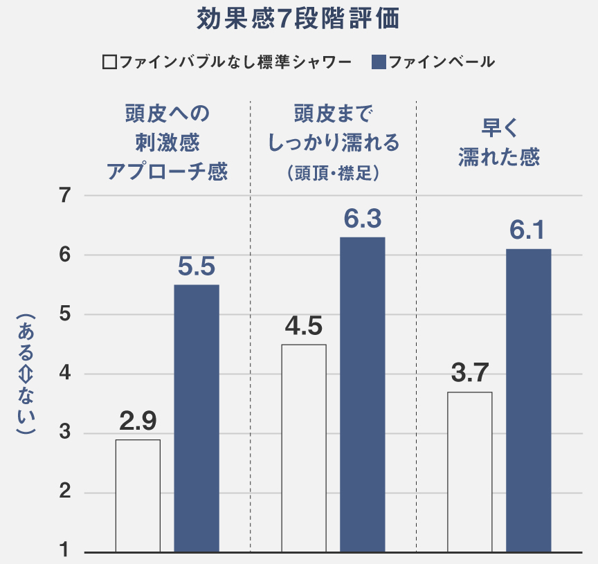 効果感5段階評価,頭皮への刺激感アプローチ感,頭皮までしっかり濡れる（頭頂・襟足）,早く濡れた感