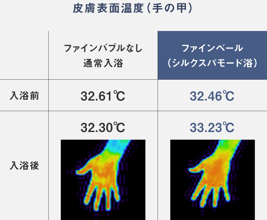 皮膚表面温度（手の甲）