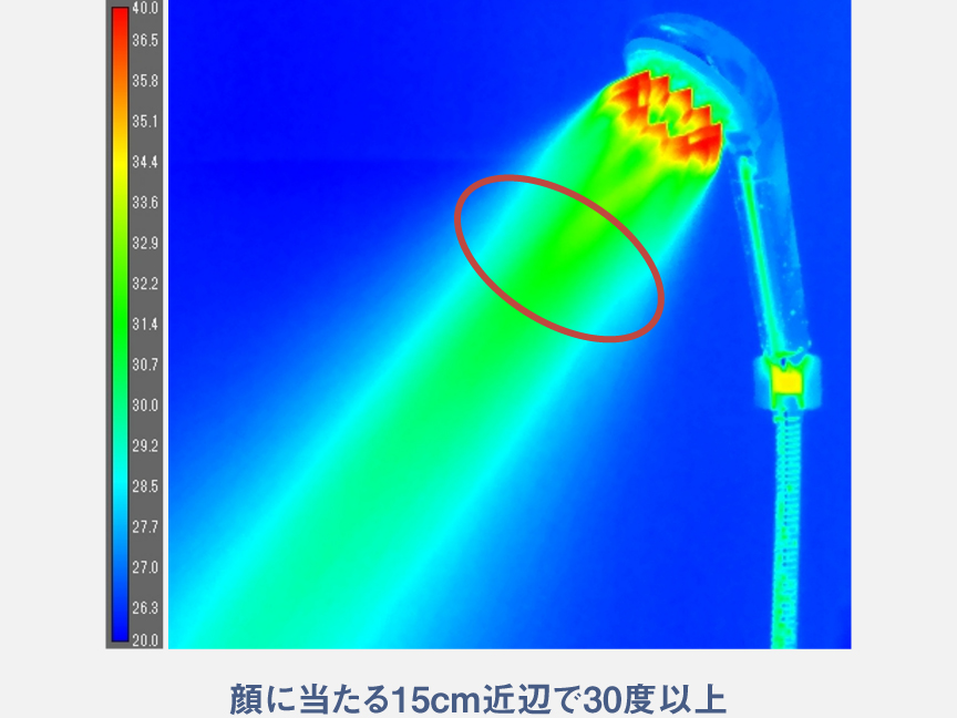 顔に当たる15cm近辺で30度以上