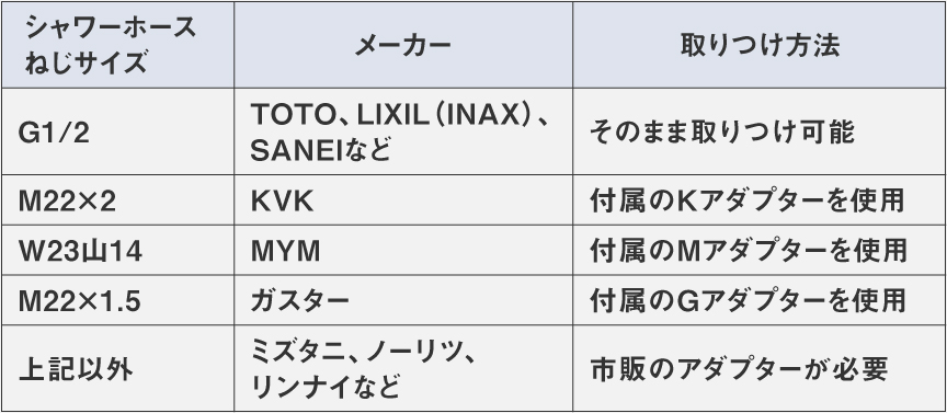 シャワーホースねじサイズ、メーカー毎の取りつけ方法の表