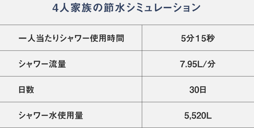 4人家族の節水シュミレーション
