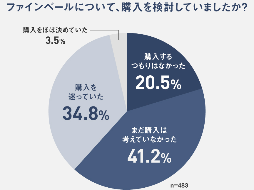 ファインベールについて、購入を検討していましたか？