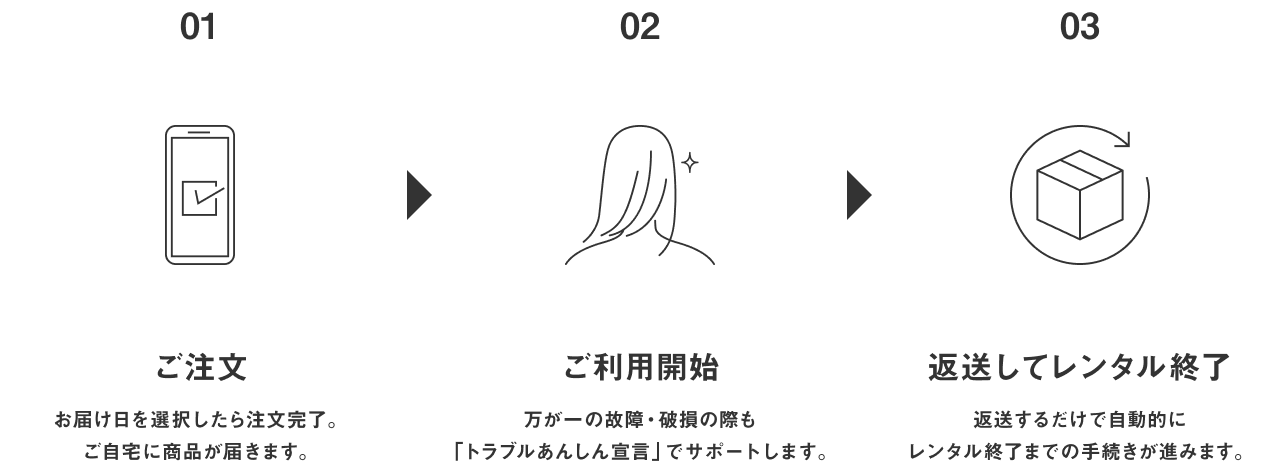 01：ご注文、お届け日を選択したら注文完了。ご自宅に商品が届きます。02：ご利用開始、万が一の故障・破損の際も「トラブルあんしん宣言」でサポートします。03：返送してレンタル終了、返送するだけで自動的にレンタル終了までの手続きが進みます。