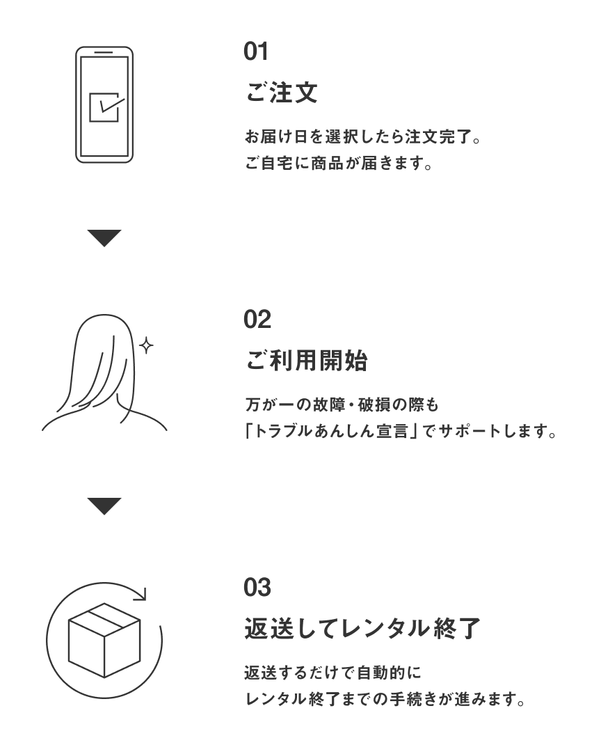 01：ご注文、お届け日を選択したら注文完了。ご自宅に商品が届きます。02：ご利用開始、万が一の故障・破損の際も「トラブルあんしん宣言」でサポートします。03：返送してレンタル終了、返送するだけで自動的にレンタル終了までの手続きが進みます。