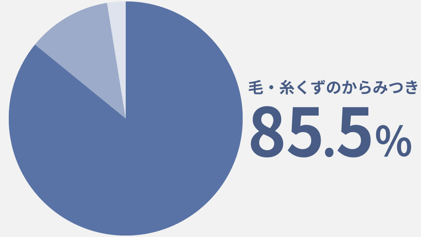 円グラフ：毛・糸くずのからみつき 85.5%