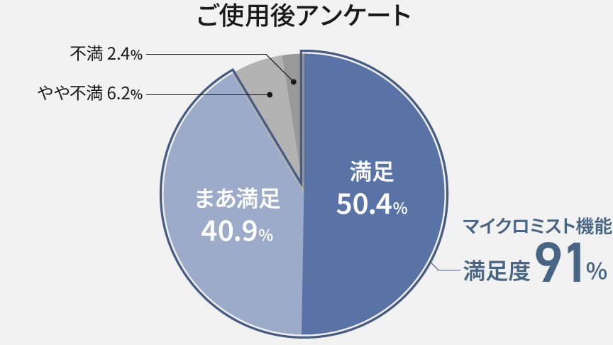 円グラフ：ご使用後アンケート　マイクロミスト機能　満足度91％