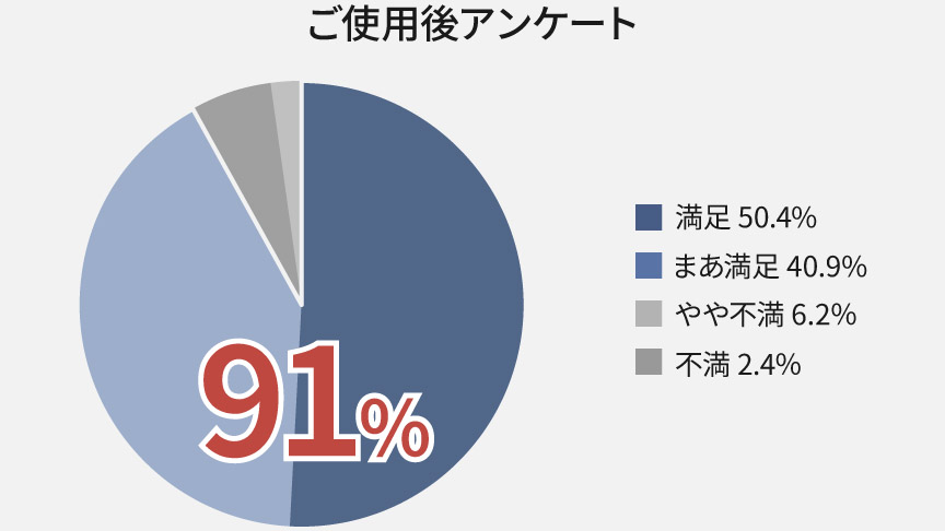 円グラフ：ご使用後アンケート　マイクロミスト機能　満足度91％