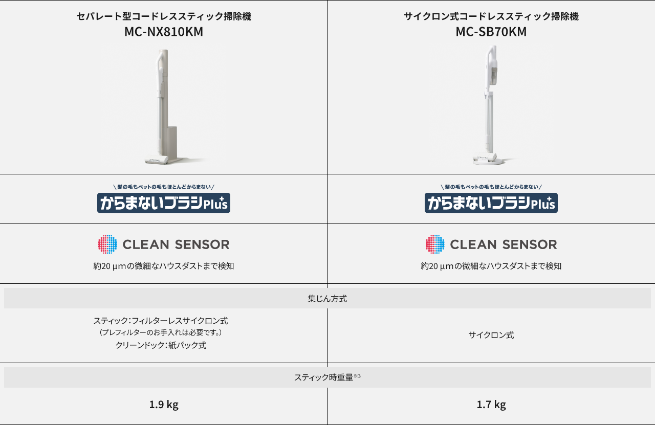 比較表：MC-NX810KM、MC-SB70KM
