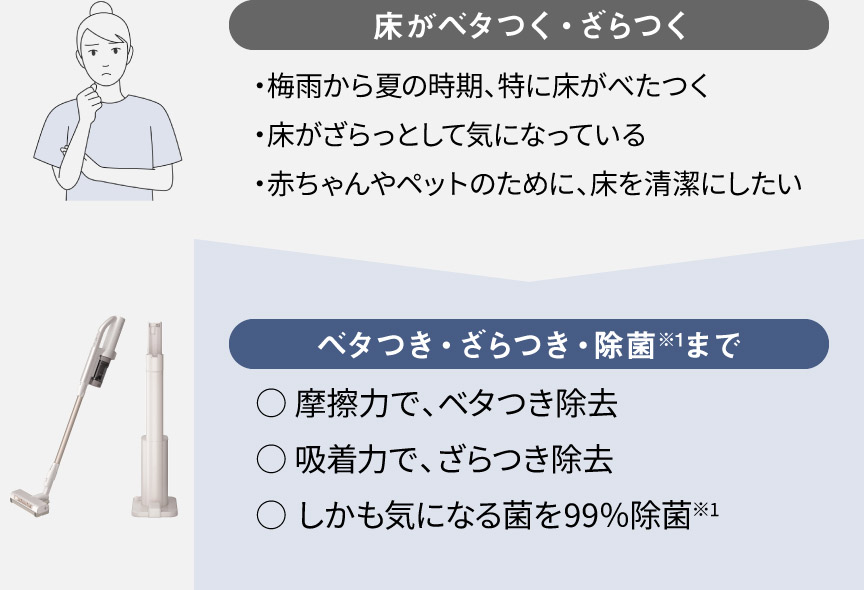[床がベタつく・ざらつく]・梅雨から夏の時期、特に床がベタつく　・床がざらっとしていて気になっている　・赤ちゃんやペットのために、床を清潔にしたい　⇒　[ベタつき・ざらつき・除菌※1まで]〇摩擦力で、ベタつき除去　〇吸着力で、ざらつき除去　〇しかも気になる菌を99%除去