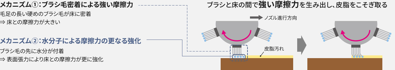 ブラシと床の間で強い摩擦力を生み出し、皮脂をこそぎ取る。メカニズム① ブラシ毛密着による強い摩擦力 毛足の長い硬めのブラシ毛が床に密着→床との摩擦力が大きい  メカニズム② 水分氏による摩擦力のさらなる強化 ブラシ毛の先に水分が付着→表面張力により床との摩擦力がさらに強化