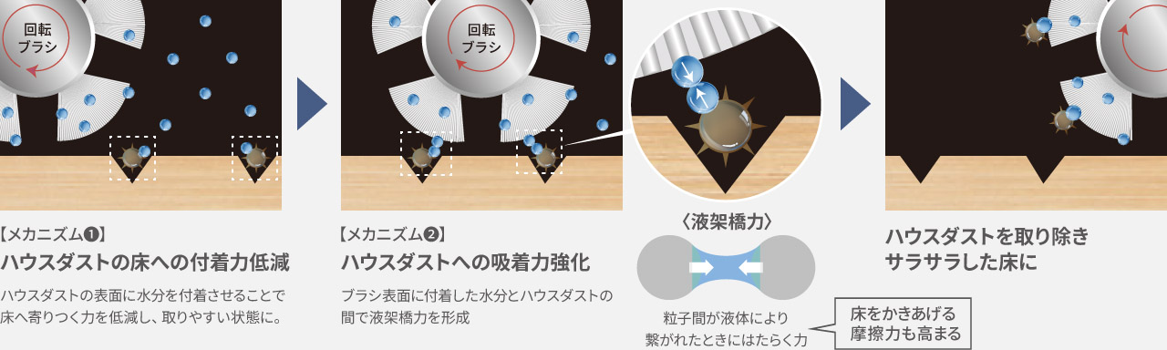 【メカニズム❶】ハウスダストの床への付着力低減：ハウスダストの表面に水分を付着させることで床へ寄り付く力を低減し、取りやすい状態に。→【メカニズム❷】ハウスダストへの吸着力強化：ブラシ表面に付着した水分とハウスダストの間で液架橋力を形成〈液架橋力〉粒子間が液体により繋がれたときにはたらく力（床をかきあげる摩擦力も高まる）→ハウスダストを取り除きサラサラした床に