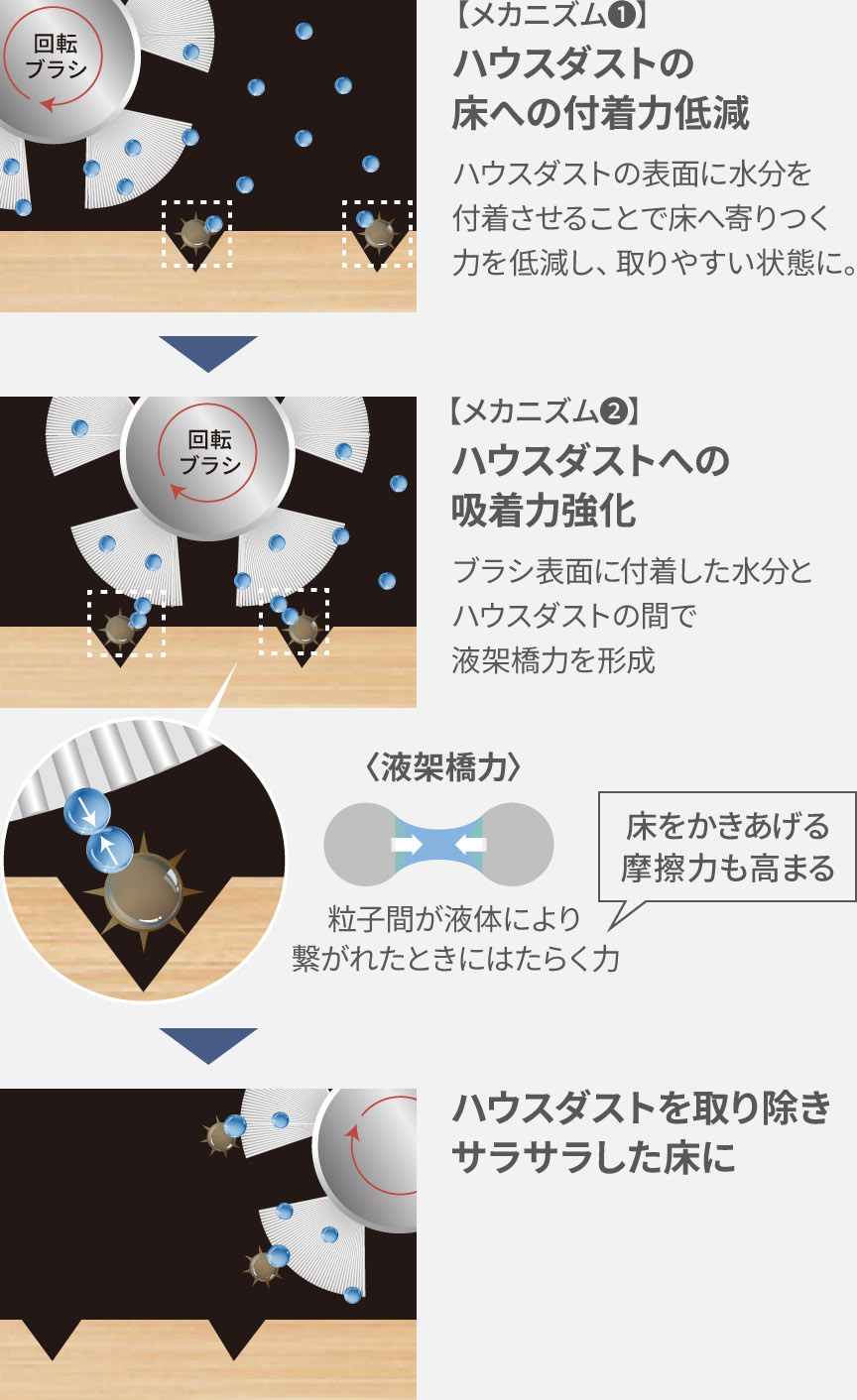 【メカニズム❶】ハウスダストの床への付着力低減：ハウスダストの表面に水分を付着させることで床へ寄り付く力を低減し、取りやすい状態に。→【メカニズム❷】ハウスダストへの吸着力強化：ブラシ表面に付着した水分とハウスダストの間で液架橋力を形成〈液架橋力〉粒子間が液体により繋がれたときにはたらく力（床をかきあげる摩擦力も高まる）→ハウスダストを取り除きサラサラした床に