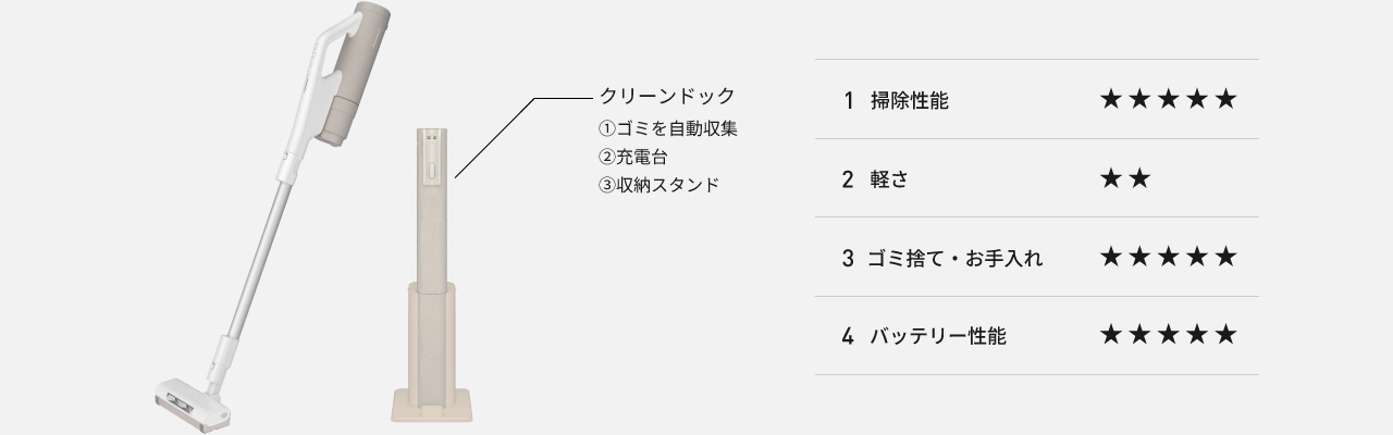 MC-NX810KM：クリーンドック付（ゴミを自動収集・充電台・収納スタンド）、①掃除性能星3②軽さ星1.5③ゴミ捨て・お手入れ星3④バッテリー性能星3