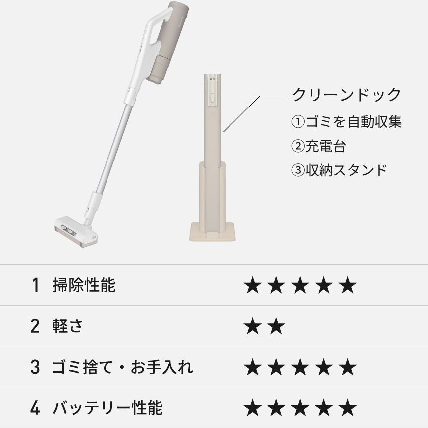 MC-NX810KM：クリーンドック付（ゴミを自動収集・充電台・収納スタンド）、①掃除性能星3②軽さ星1.5③ゴミ捨て・お手入れ星3④バッテリー性能星3