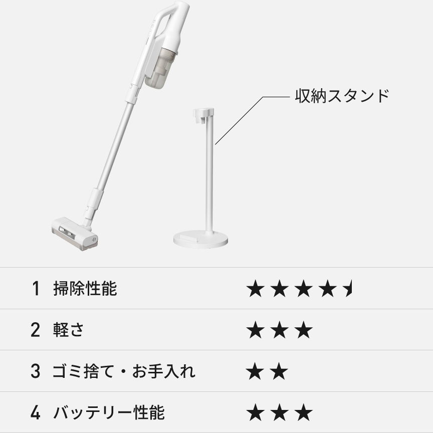 MC-SB70KM：収納スタンド付、①掃除性能星3②軽さ星2③ゴミ捨て・お手入れ星1.5④バッテリー性能星2