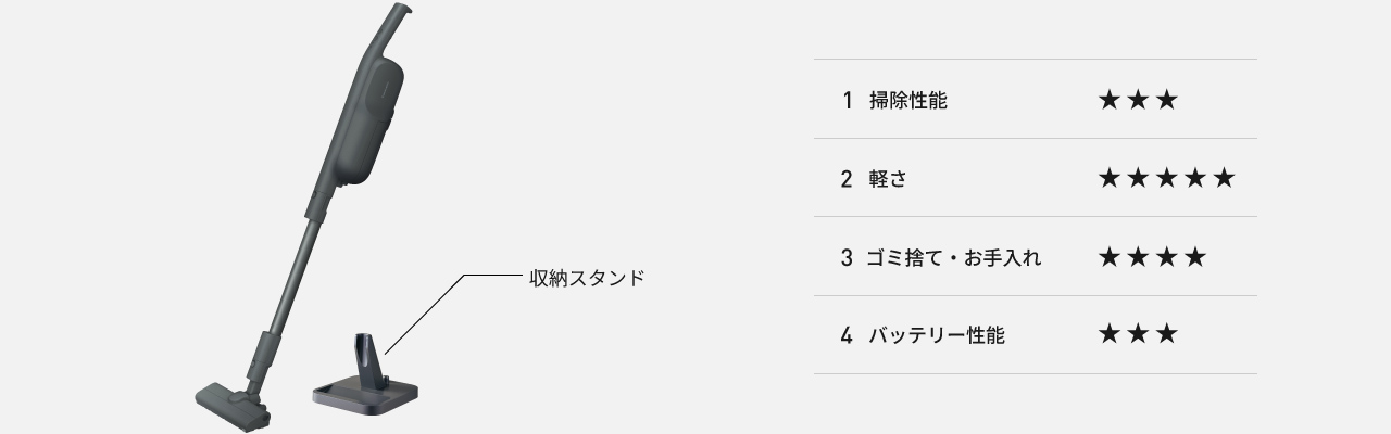 MC-PB61J：収納スタンド付、①掃除性能星1.5②軽さ星3③ゴミ捨て・お手入れ星2.5④バッテリー性能星2