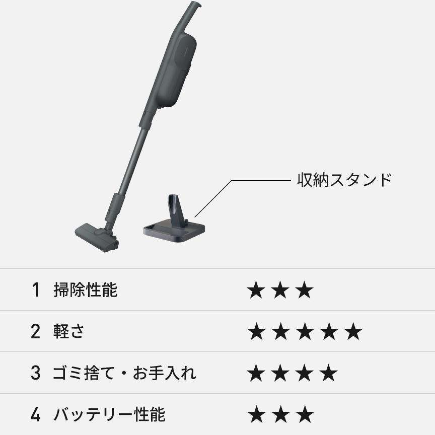 MC-PB61J：収納スタンド付、①掃除性能星1.5②軽さ星3③ゴミ捨て・お手入れ星2.5④バッテリー性能星2