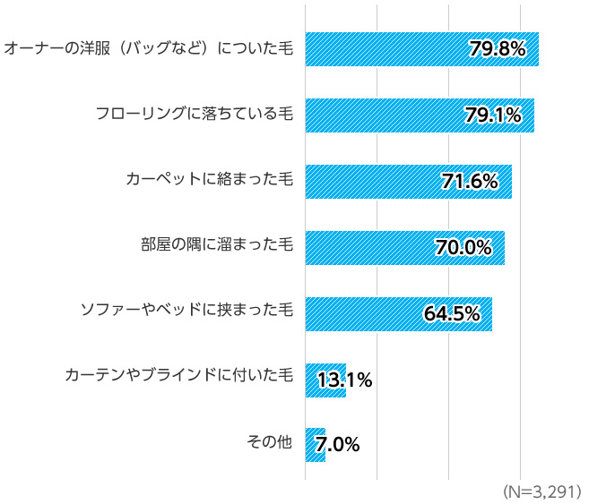 愛犬の抜け毛で気になることは？の回答。オーナーの洋服についた毛：79.8％。フローリングに落ちている毛：79.1％。カーペットに絡まった毛：71.6％。部屋の隅に溜まった毛：70.0％。ソファーやベッドに挟まった毛：70.0％。カーテンやブラインドに付いた毛：13.1％。その他：7.0％（N=3,291）