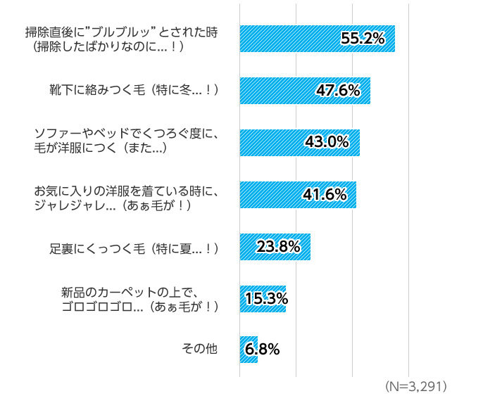 愛犬の抜け毛に「思わずイラッ、ガーン」としたことは？の回答。掃除直後に「ブルブルッ」とされたとき：55.2％。靴下に絡みつく毛：47.6％。ソファーやベッドでくつろぐ度に、毛が洋服につく：43.0％。お気に入りの洋服を着ている時に、ジャレジャレ…：41.6％。足裏にくっつく毛：23.8％。新品のカーペットの上でゴロゴロゴロ…：15.3％。その他：6.8％。