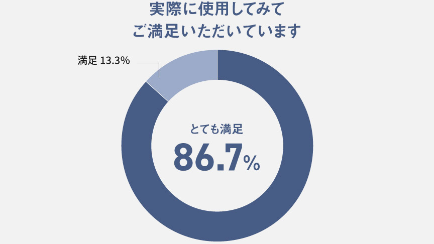 実際に使用してみてご満足いただいております,とても満足86.7％,満足13.3％