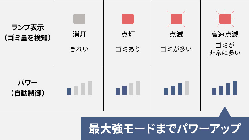 ランプ表示（ゴミ量を検知）、パワー（自動制御）の点灯のしかた　最大強モードまでパワーアップ