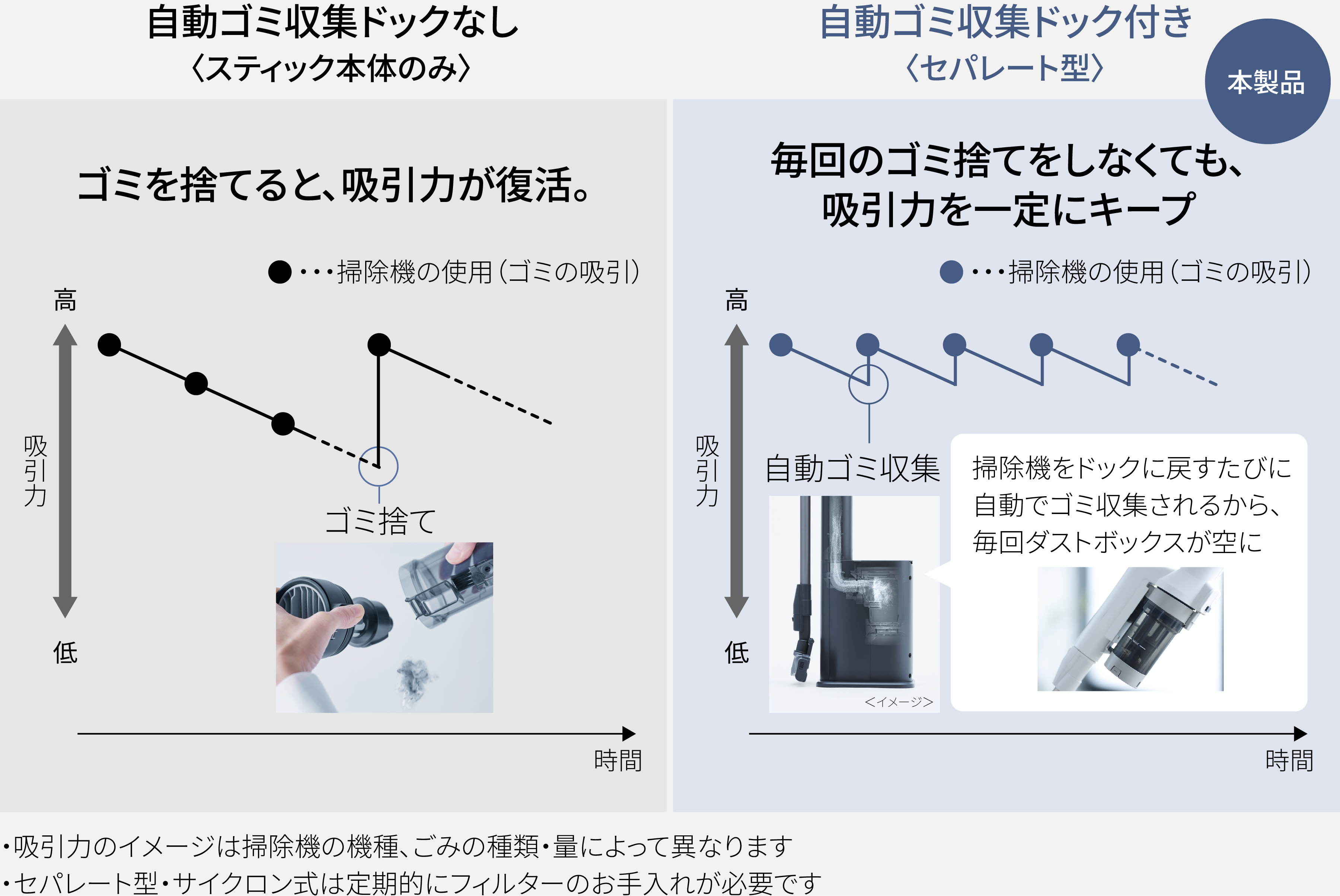 自動ゴミ収集ドックなし(スティック本体のみ)と自動ゴミ収集ドック付き(セパレート型)の吸引力比較