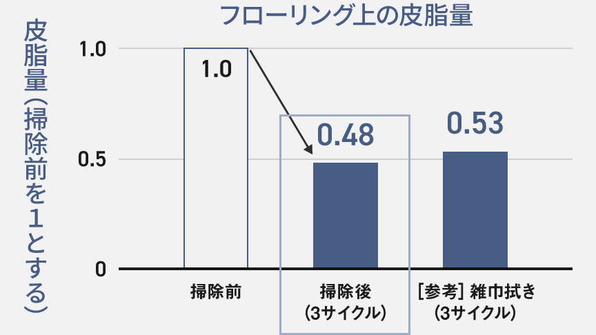 グラフ：フローリング上の皮脂量比較[皮脂量（掃除前を1とする）],掃除後（3サイクル）0.48,雑巾拭き0.53