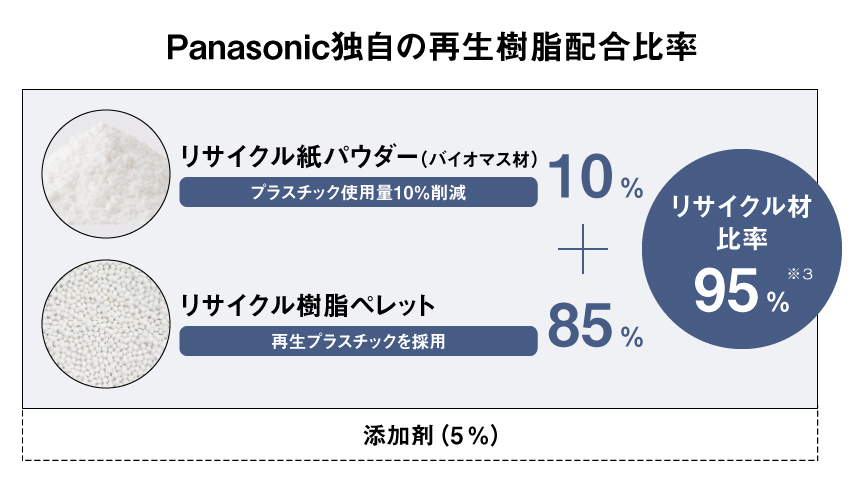 Panasonic独自の再生樹脂配合比率