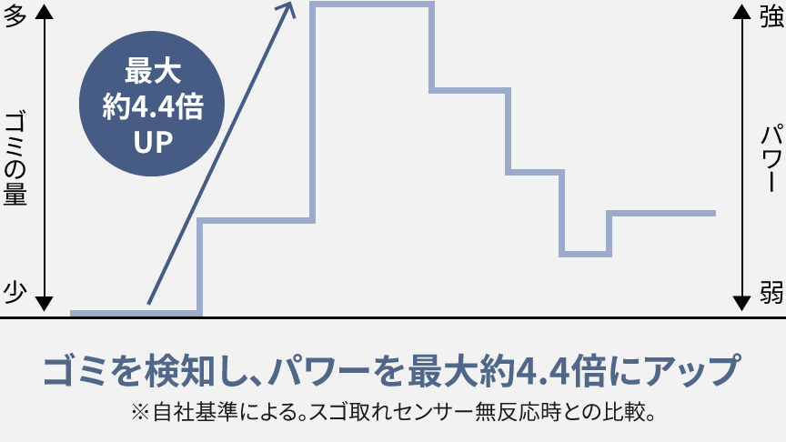 グラフ：ゴミを検知し、パワーを最大約4.4倍にアップ※自社基準による。スゴ取れセンサー無反応時との比較