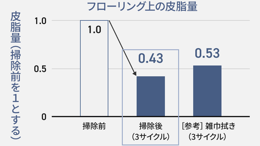 グラフ：フローリング上の皮脂量　皮脂量（掃除前を1とする）　掃除前：1.0　掃除後（3サイクル）：0.43　[参考]雑巾拭き（3サイクル）：0.53
