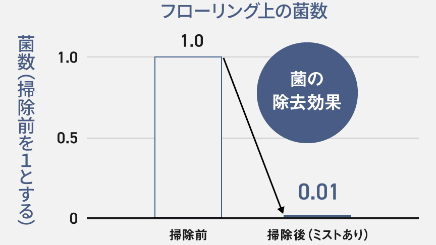 グラフ：フローリング上の菌数　菌数（掃除前を1とする）　掃除前：1.0　掃除後（ミストあり）：0.01　菌の除去効果