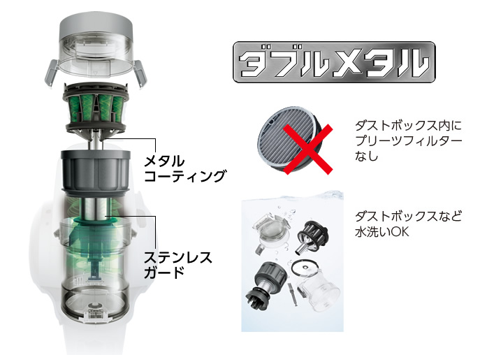 サイクロン方式の「ダブルメタル」の構造を説明している図です。2か所にメタル部品を使用することでダストボックス内部にゴミが付着するのを抑え強力パワーを持続させます。また各パーツの水洗いも可能です。