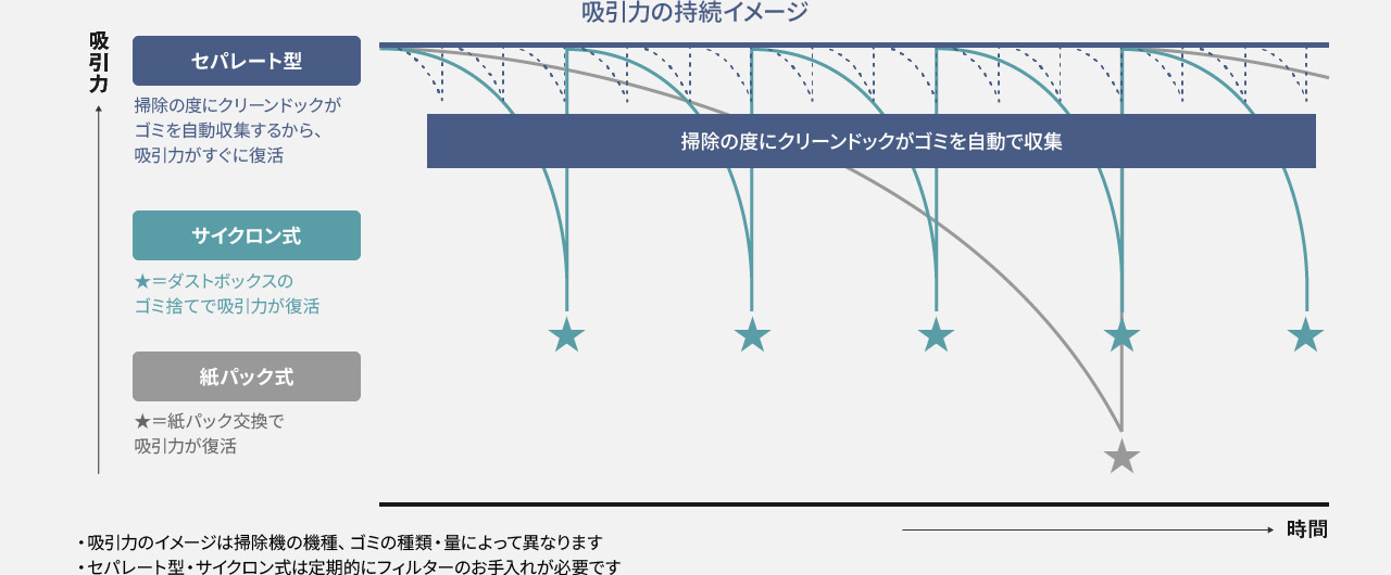 グラフ：吸引力の持続イメージ。セパレート型は掃除の度に吸引力が復活、サイクロン式はダストボックスのゴミを捨てると吸引力が復活、紙パック式は紙パック交換で吸引力が復活。
