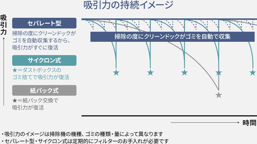 グラフ：吸引力の持続イメージ。セパレート型は掃除の度に吸引力が復活、サイクロン式はダストボックスのゴミを捨てると吸引力が復活、紙パック式は紙パック交換で吸引力が復活。