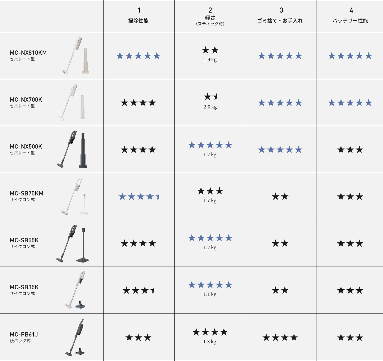 7モデル比較表